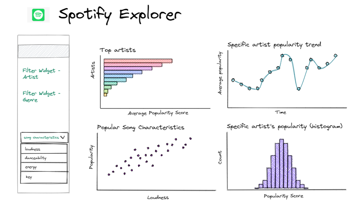 Michelle W. | Spotify Explorer Visualization Dash App